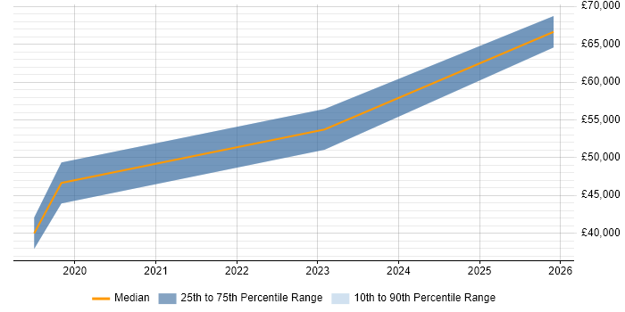 Salary distribution trend for jobs in Chelmsford citing Low-Code