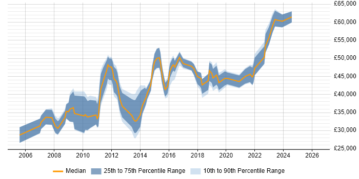 Salary distribution trend for jobs in Chelmsford citing Management Information System