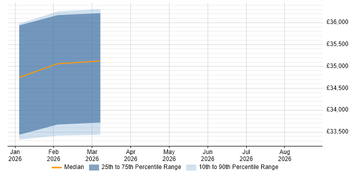 Salary distribution trend for jobs in Chelmsford citing Metadata