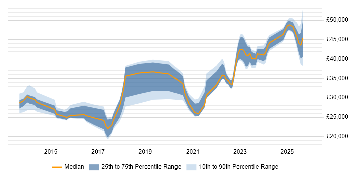 Salary distribution trend for jobs in Chelmsford citing Microsoft 365
