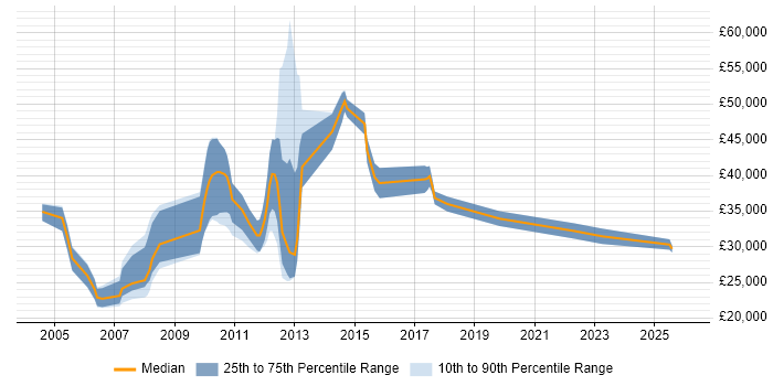 Salary distribution trend for jobs in Chelmsford citing Microsoft Certified Professional