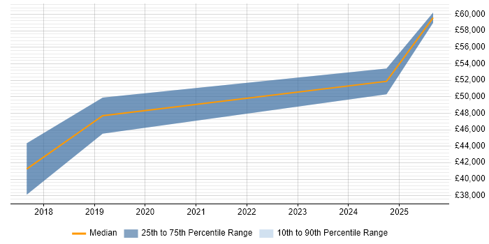Salary distribution trend for Microsoft Developer job vacancies in Chelmsford