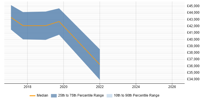 Salary distribution trend for jobs in Chelmsford citing MongoDB