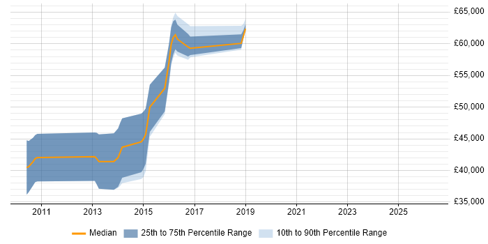 Salary distribution trend for jobs in Chelmsford citing Moq