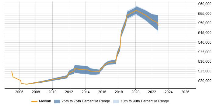 Salary distribution trend for jobs in Chelmsford citing Microsoft PowerPoint