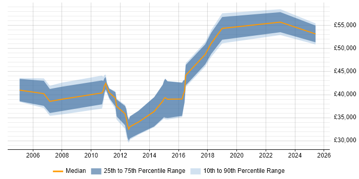 Salary distribution trend for jobs in Chelmsford citing MS Visio