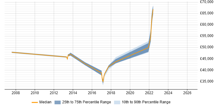 Salary distribution trend for jobs in Chelmsford citing Multithreading