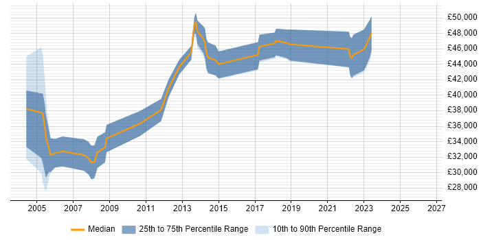 Salary distribution trend for Network Engineer job vacancies in Chelmsford