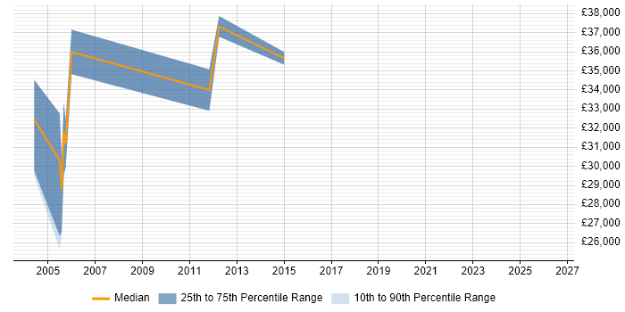 Salary distribution trend for Network Support Engineer job vacancies in Chelmsford