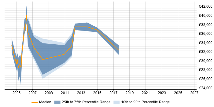 Salary distribution trend for Network Support job vacancies in Chelmsford