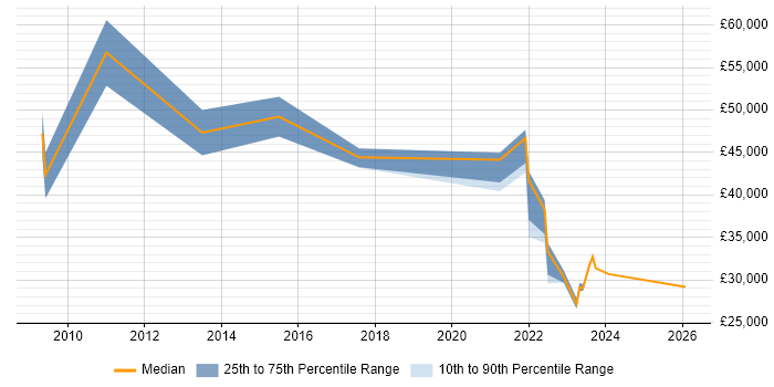 Salary distribution trend for jobs in Chelmsford citing NHS