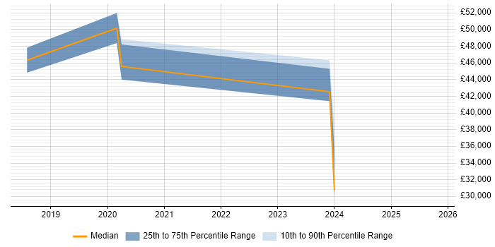 Salary distribution trend for jobs in Chelmsford citing Onboarding