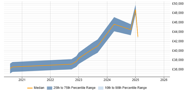 Salary distribution trend for jobs in Chelmsford citing OneDrive