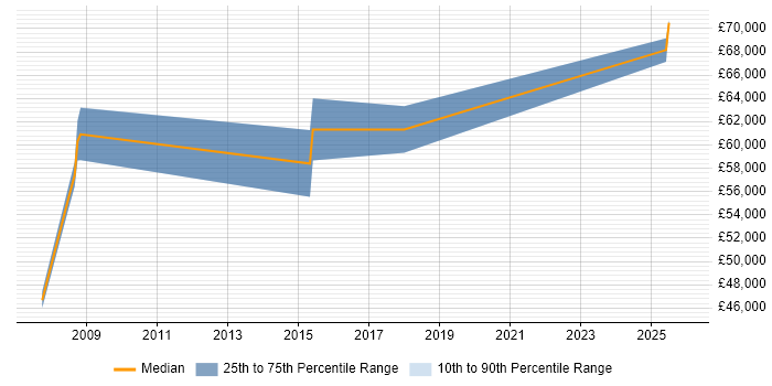 Salary distribution trend for Operational Security Manager job vacancies in Chelmsford