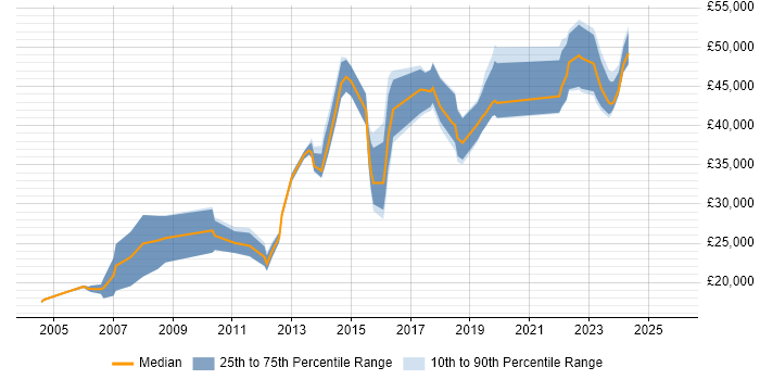 Salary distribution trend for jobs in Chelmsford citing Organisational Skills