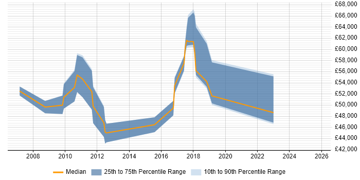 Salary distribution trend for jobs in Chelmsford citing People Management
