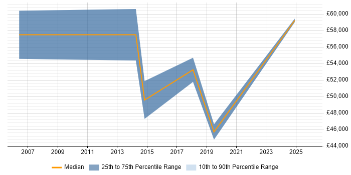 Salary distribution trend for jobs in Chelmsford citing Performance Analysis