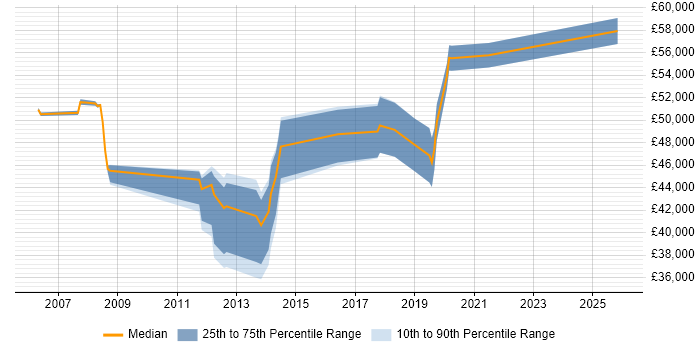 Salary distribution trend for jobs in Chelmsford citing Performance Tuning