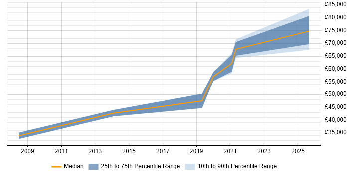 Salary distribution trend for jobs in Chelmsford citing PhD