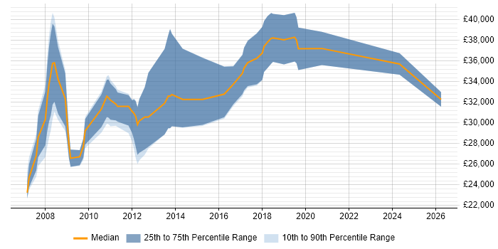 Salary distribution trend for PHP Developer job vacancies in Chelmsford