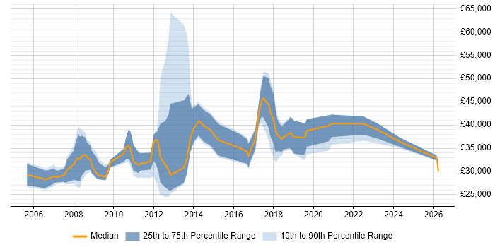 Salary distribution trend for jobs in Chelmsford citing PHP