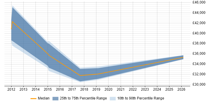 Salary distribution trend for PMO Analyst job vacancies in Chelmsford