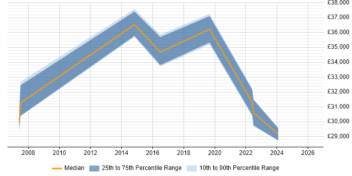 Salary distribution trend for jobs in Chelmsford citing Police
