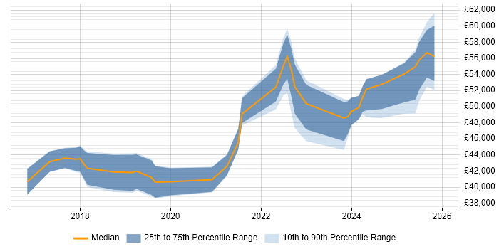 Salary distribution trend for jobs in Chelmsford citing Power Platform