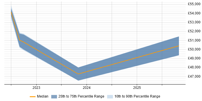 Salary distribution trend for jobs in Chelmsford citing PowerPivot