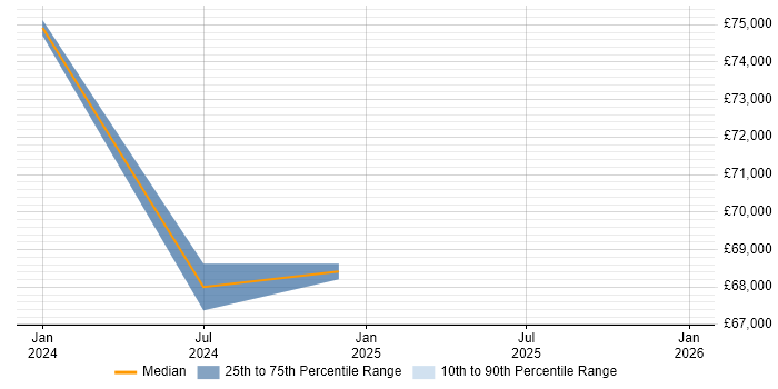 Salary distribution trend for Principal Software Engineer job vacancies in Chelmsford