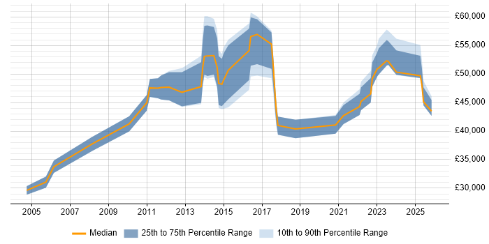 Salary distribution trend for jobs in Chelmsford citing Process Improvement