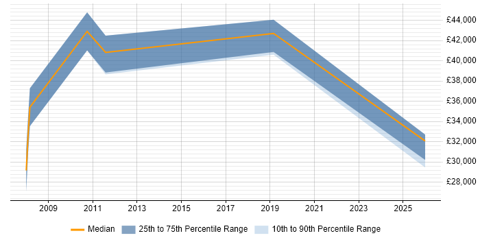 Salary distribution trend for Product Analyst job vacancies in Chelmsford