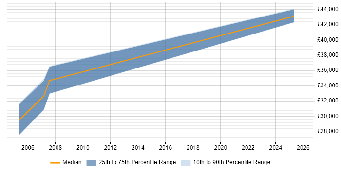 Salary distribution trend for Product Engineer job vacancies in Chelmsford