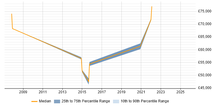 Salary distribution trend for jobs in Chelmsford citing Product Management