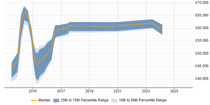 Salary distribution trend for jobs in Chelmsford citing Product Roadmap