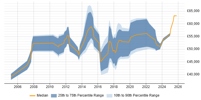 Salary distribution trend for jobs in Chelmsford citing Project Delivery