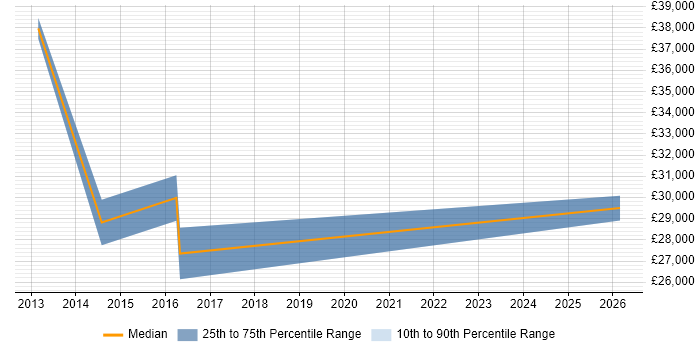Salary distribution trend for Project Officer job vacancies in Chelmsford