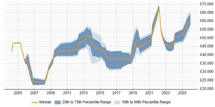 Salary distribution trend for jobs in Chelmsford citing Public Sector