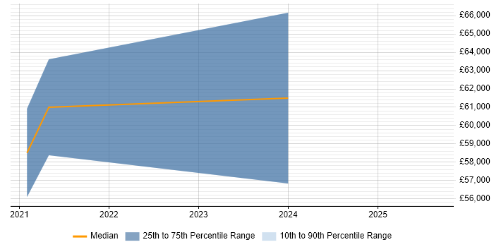 Salary distribution trend for jobs in Chelmsford citing PyTorch