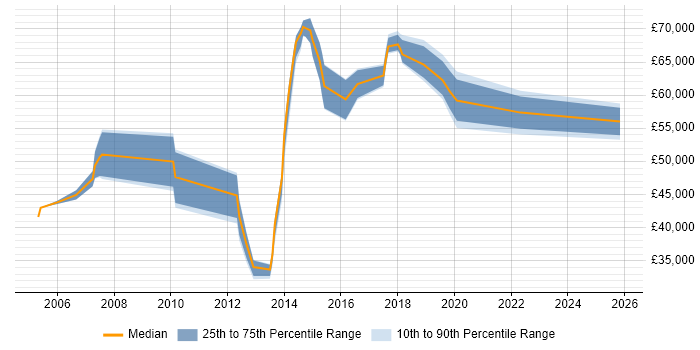 Salary distribution trend for jobs in Chelmsford citing Reinsurance