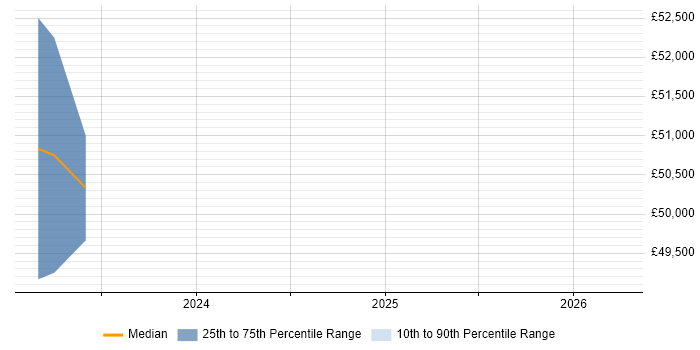 Salary distribution trend for jobs in Chelmsford citing Remote Monitoring and Management