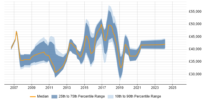 Salary distribution trend for jobs in Chelmsford citing Requirements Gathering