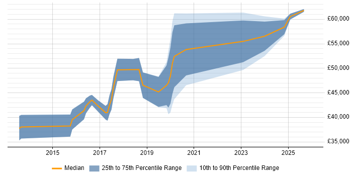 Salary distribution trend for jobs in Chelmsford citing REST