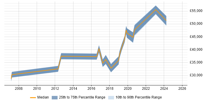 Salary distribution trend for jobs in Chelmsford citing Root Cause Analysis