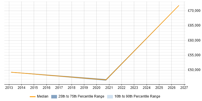 Salary distribution trend for Sales Manager job vacancies in Chelmsford