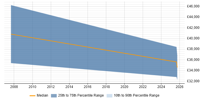 Salary distribution trend for Sales Representative job vacancies in Chelmsford