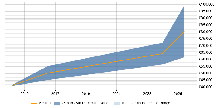 Salary distribution trend for SAP Consultant job vacancies in Chelmsford Salary distribution trend for SAP Consultant job vacancies in Chelmsford