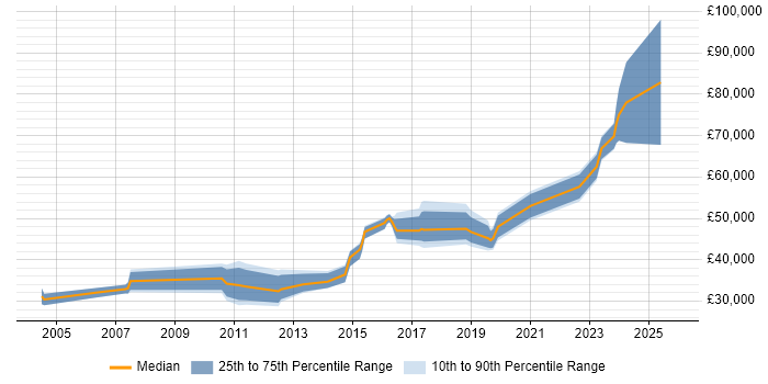 Salary distribution trend for jobs in Chelmsford citing SAP
