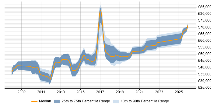 Salary distribution trend for jobs in Chelmsford citing Scrum