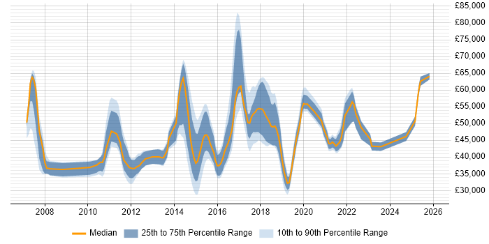 Salary distribution trend for jobs in Chelmsford citing SDLC